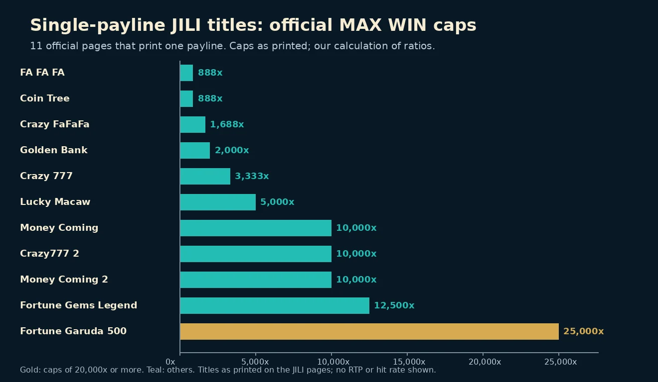 Horizontal bar chart of the official MAX WIN caps for eleven single-payline JILI slots, from 888x to 25,000x.