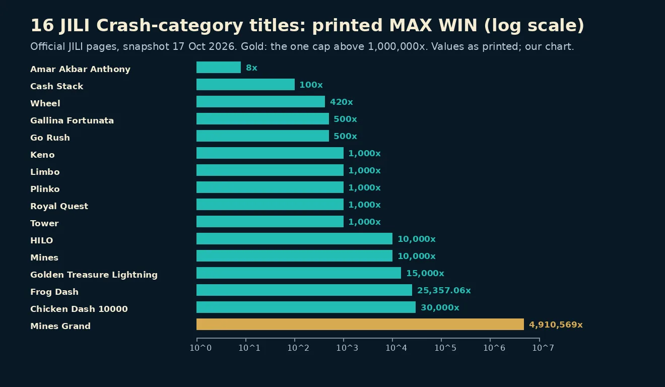 Log-scale bar chart of the 16 printed MAX WIN values for JILI Crash-category titles, from 8x to 4,910,569x.