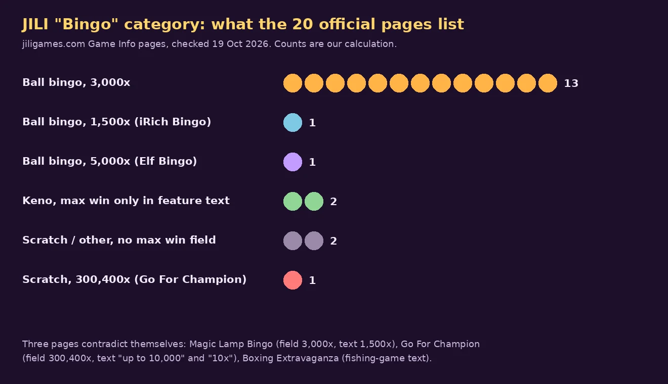 Dot chart of the 20 JILI Bingo-category pages: 13 ball bingo games at 3,000x, one at 1,500x, one at 5,000x, two keno, two scratch or other with no max win field and Go For Champion at 300,400x
