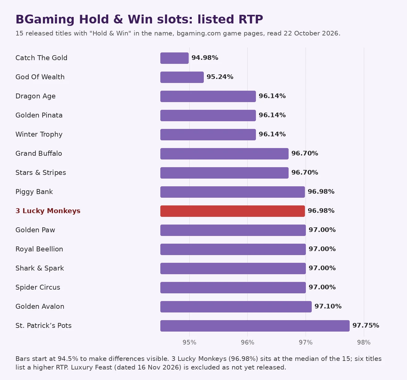 Bar chart of listed RTP for 15 BGaming Hold and Win slots, from 94.98% for Catch The Gold to 97.75% for St. Patrick's Pots, with 3 Lucky Monkeys highlighted at 96.98%