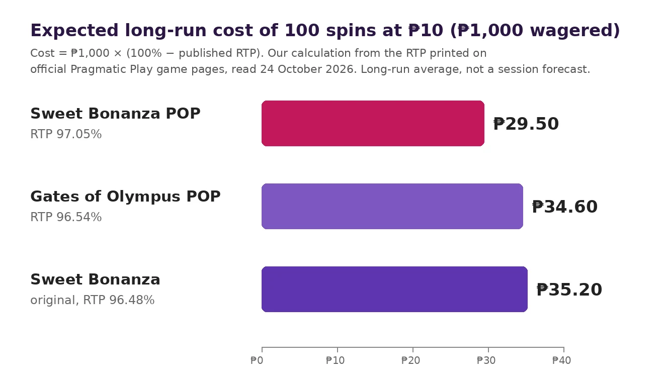 Bar chart of expected long-run cost of 100 spins at 10 pesos: Sweet Bonanza POP 29.50 pesos, Gates of Olympus POP 34.60 pesos, Sweet Bonanza 35.20 pesos